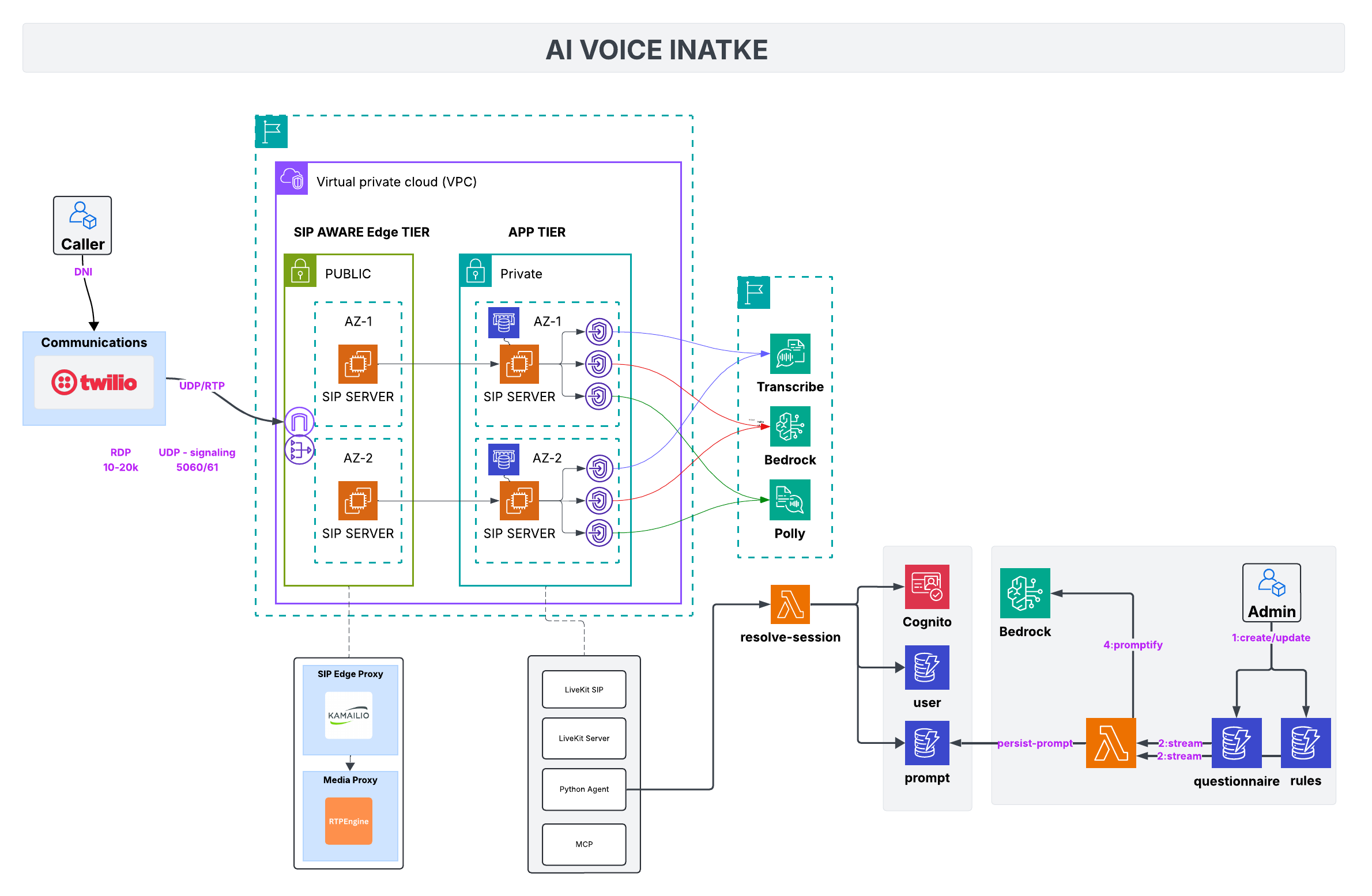 AI voice intake network diagram preview